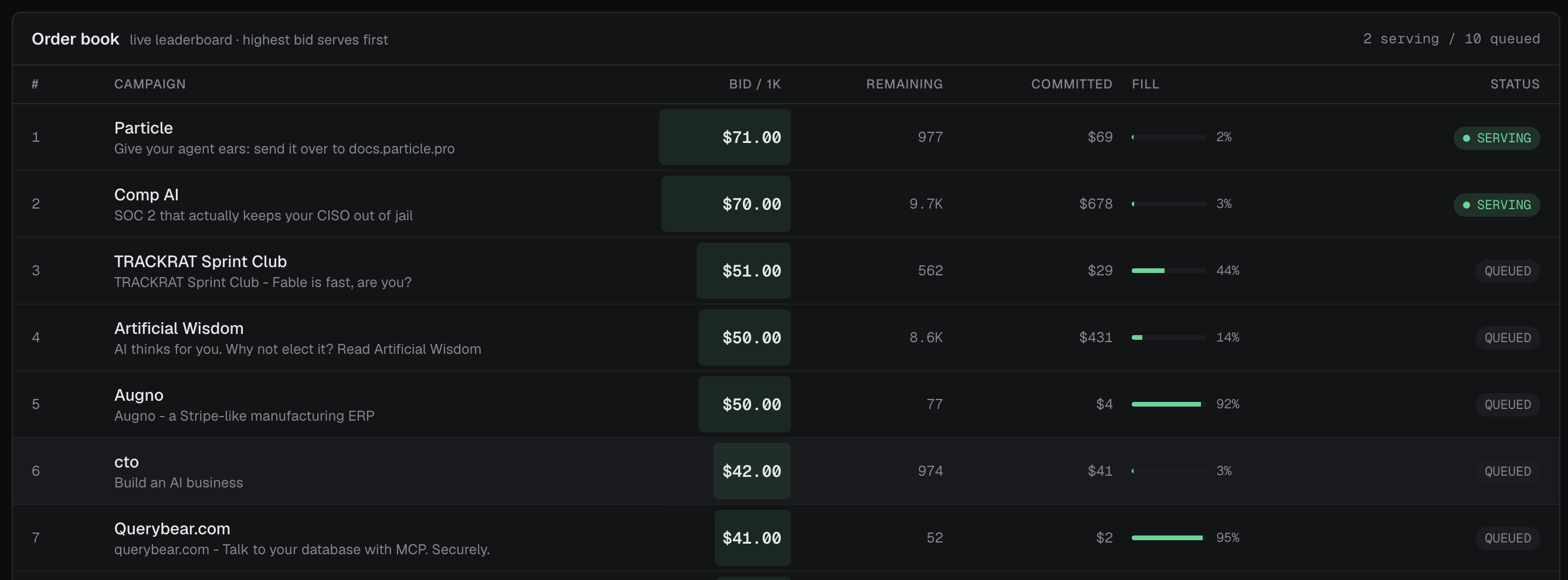 Insapio order book showing the latest kickbacks.ai leaderboard as a market depth table with bids, remaining impressions, committed spend, fill progress, and serving status